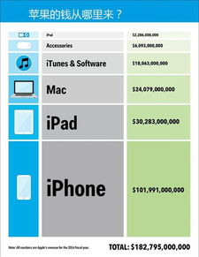 科技巨頭吸金力大比拼 蘋果微軟谷歌領銜，計算機系統服務成核心引擎