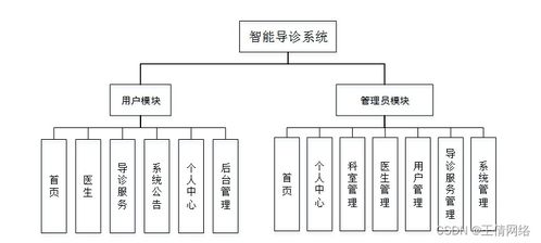 基于SSM框架的智能導診系統(tǒng)設(shè)計與實現(xiàn)
